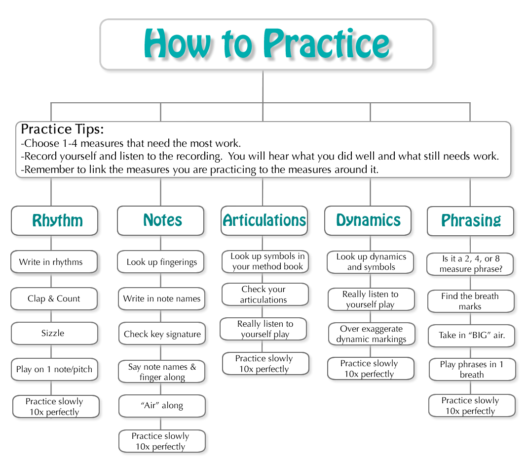 How to Practice Flow Chart